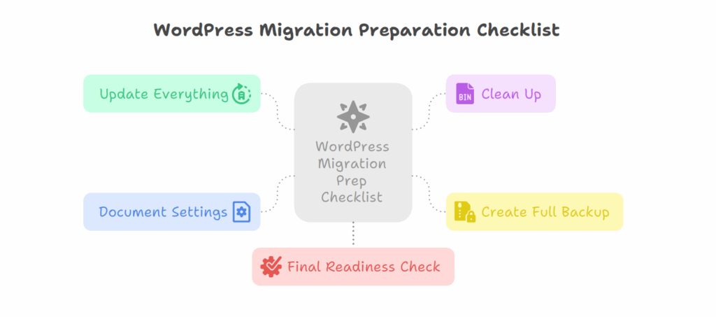 wordpress migration checklist